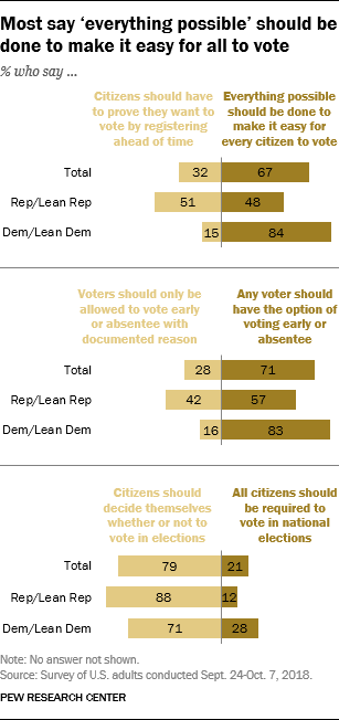 Most say ‘everything possible’ should be done to make it easy for all to vote