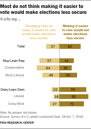 Most do not think making it easier to vote would make elections less secure