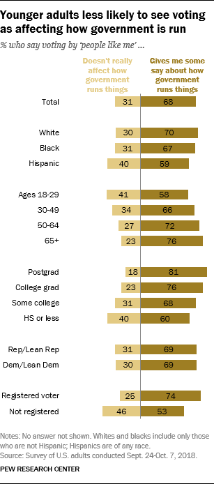 Younger adults less likely to see voting as affecting how government is run