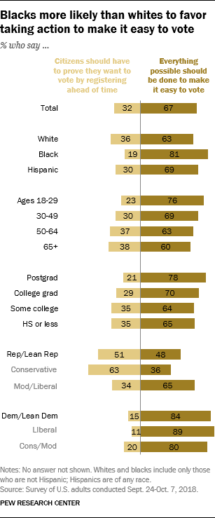 Blacks more likely than whites to favor taking action to make it easy to vote