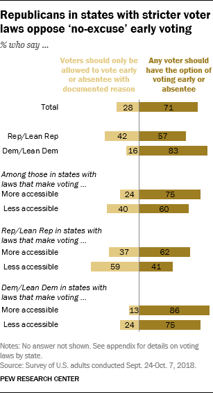 Republicans in states with stricter voter laws oppose ‘no-excuse’ early voting