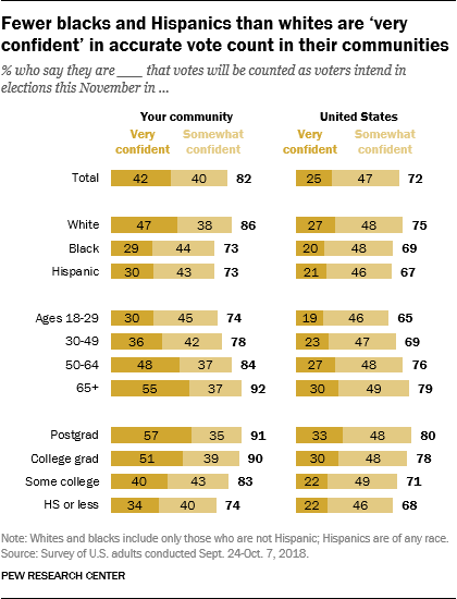 Fewer blacks and Hispanics than whites are ‘very confident’ in accurate vote count in their communities