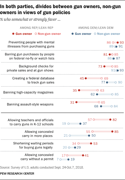 In both parties, divides between gun owners, non-gun owners in views of gun policies