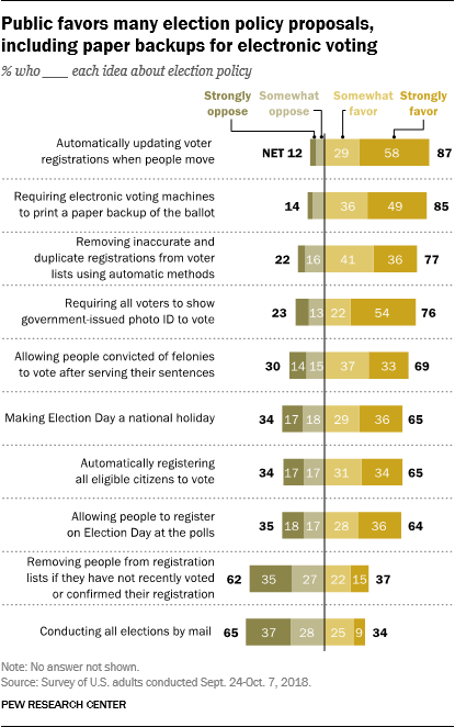 Public favors many election policy proposals, including paper backups for electronic voting