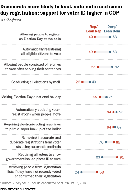 Democrats more likely to back automatic and same-day registration; support for voter ID higher in GOP