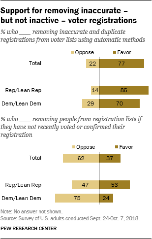 Support for removing inaccurate – but not inactive – voter registrations