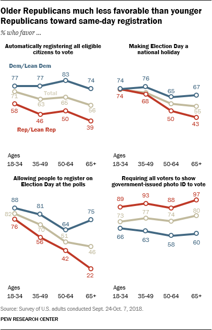 Older Republicans much less favorable than younger Republicans toward same-day registration