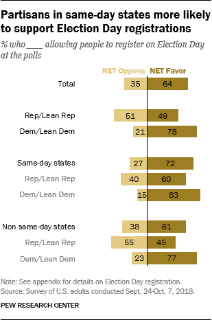 Partisans in same-day states more likely to support Election Day registrations