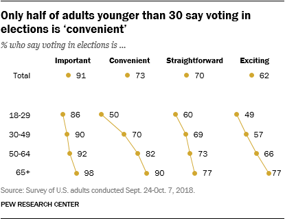 Only half of adults younger than 30 say voting in elections is ‘convenient’