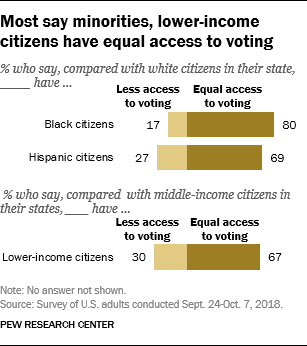 Most say minorities, lower-income citizens have equal access to voting