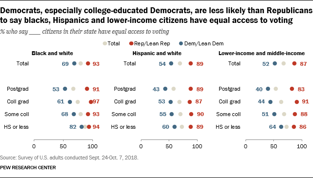 Democrats, especially college-educated Democrats, are less likely than Republicans to say blacks, Hispanics and lower-income citizens have equal access to voting