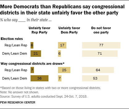 More Democrats than Republicans say congressional districts in their state unfairly favor the other party