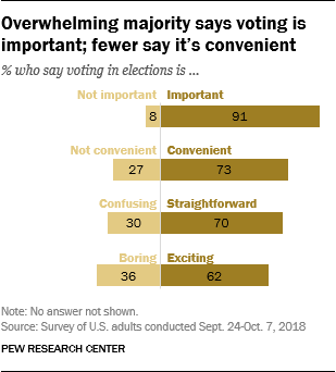 Overwhelming majority says voting is important; fewer say it’s convenient