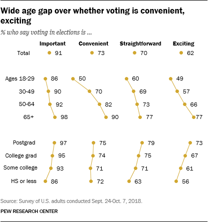 Wide age gap over whether voting is convenient, exciting