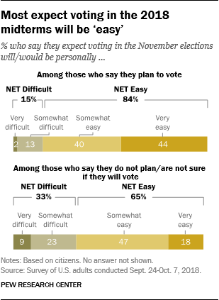 Most expect voting in the 2018 midterms will be ‘easy’