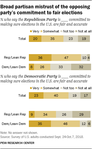 Broad partisan mistrust of the opposing party’s commitment to fair elections