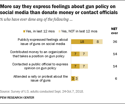 More say they express feelings about gun policy on social media than donate money or contact officials