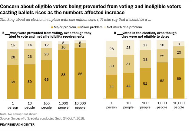 Concern about eligible voters being prevented from voting and ineligible voters casting ballots rises as the numbers affected increase