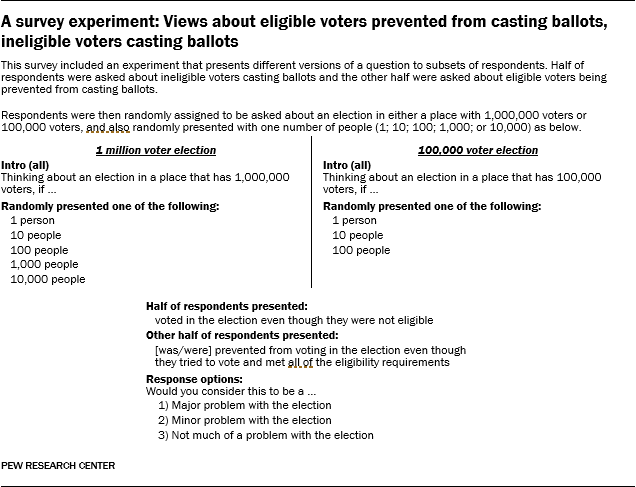 A survey experiment: Views about eligible voters prevented from casting ballots, ineligible voters casting ballots