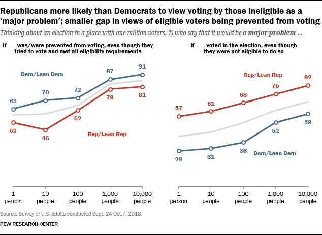 Republicans more likely than Democrats to view voting by those ineligible as a ‘major problem’; smaller gap in views of eligible voters being prevented from voting