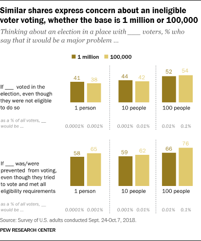 Similar shares express concern about an ineligible voter voting, whether the base is 1 million or 100,000