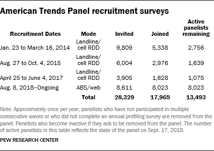 ATP recruitment surveys