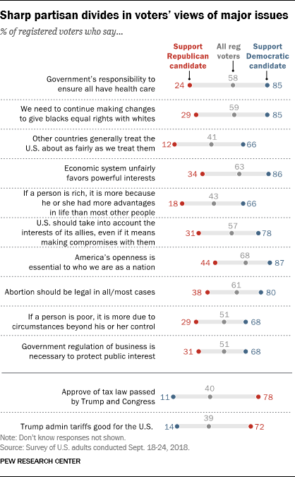 Sharp partisan divides in voters’ views of major issues