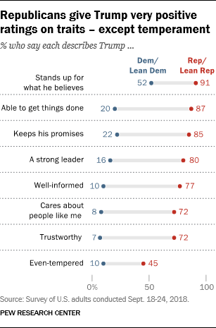 Republicans give Trump very positive ratings on traits – except temperament