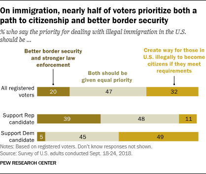 On immigration, nearly half of voters prioritize both a path to citizenship and better border security