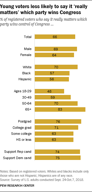 Young voters less likely to say it ‘really matters’ which party wins Congress