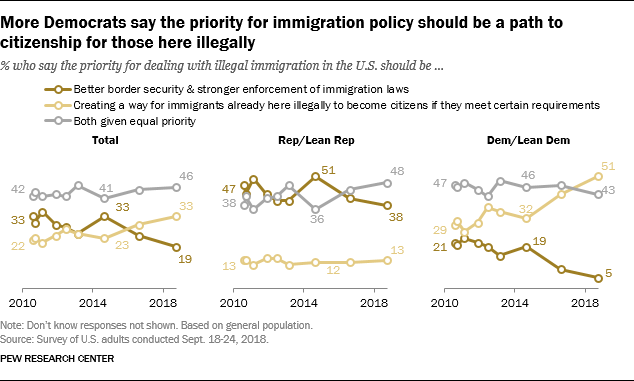 More Democrats say the priority for immigration policy should be a path to citizenship for those here illegally