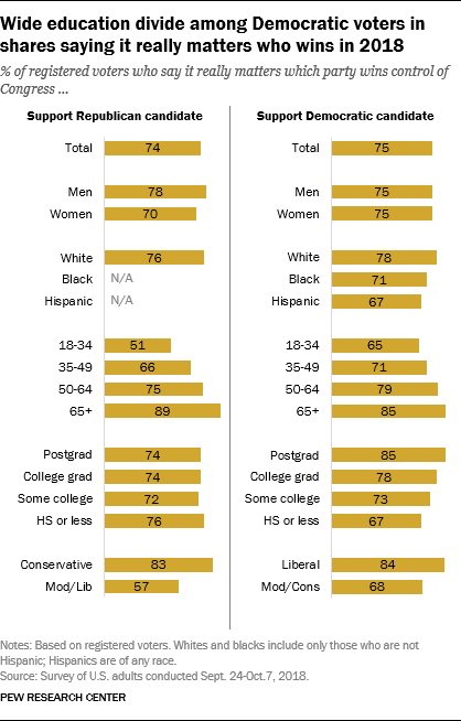 Wide education divide among Democratic voters in shares saying it really matters who wins in 2018