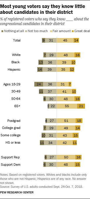 Most young voters say they know little about candidates in their district