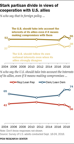 Stark partisan divide in views of cooperation with U.S. allies