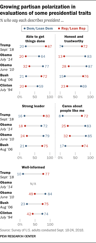 Growing partisan polarization in evaluations of some presidential traits
