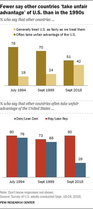 Fewer say other countries ‘take unfair advantage’ of U.S. than in the 1990s
