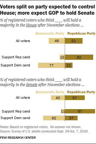 Voters split on party expected to control House; more expect GOP to hold Senate