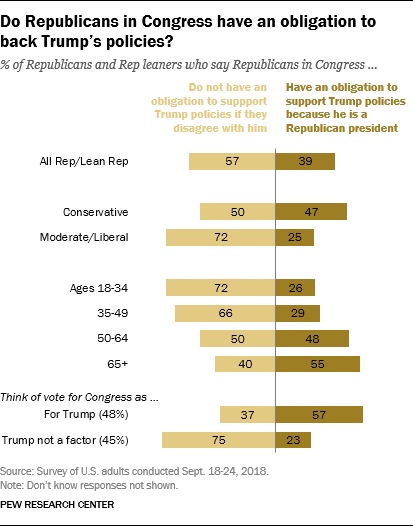 Do Republicans in Congress have an obligation to back Trump’s policies?