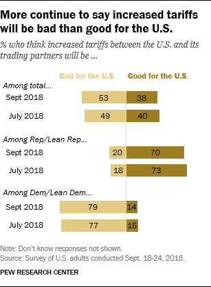 More continue to say increased tariffs will be bad than good for the U.S.