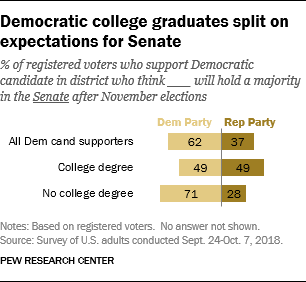 Democratic college graduates split on expectations for Senate
