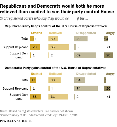 Republicans and Democrats would both be more relieved than excited to see their party control House
