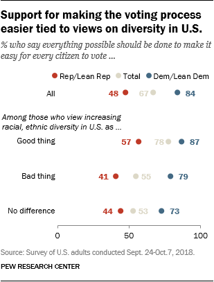 Support for making the voting process easier tied to views on diversity in U.S.