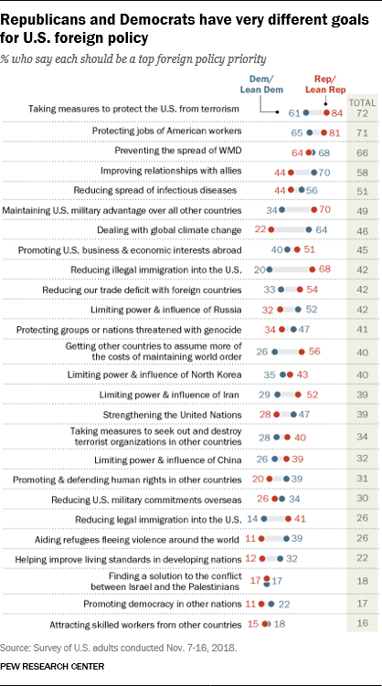 Republicans and Democrats have very different goals for U.S. foreign policy