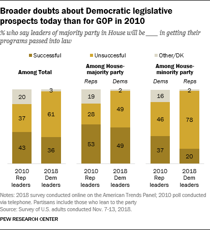 Broader doubts about Democratic legislative prospects today than for GOP in 2010