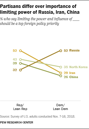 Partisans differ over importance of limiting power of Russia, Iran, China