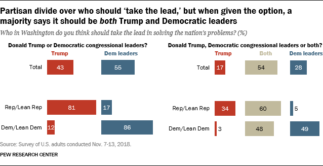 Partisan divide over who should ‘take the lead,’ but when given the option, a majority says it should be both Trump and Democratic leaders