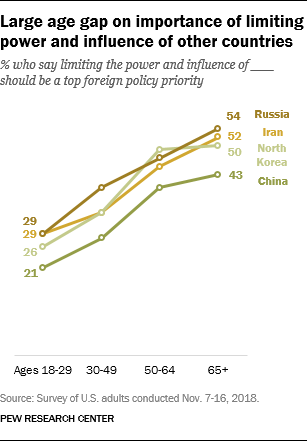 Large age gap on importance of limiting power and influence of other countries