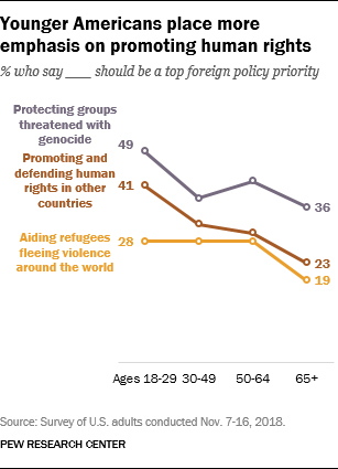 Younger Americans place more emphasis on promoting human rights