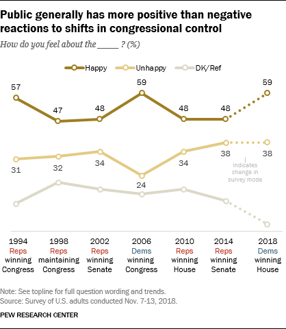 Public generally has more positive than negative reactions to shifts in congressional control