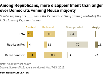 Among Republicans, more disappointment than anger over Democrats winning House majority